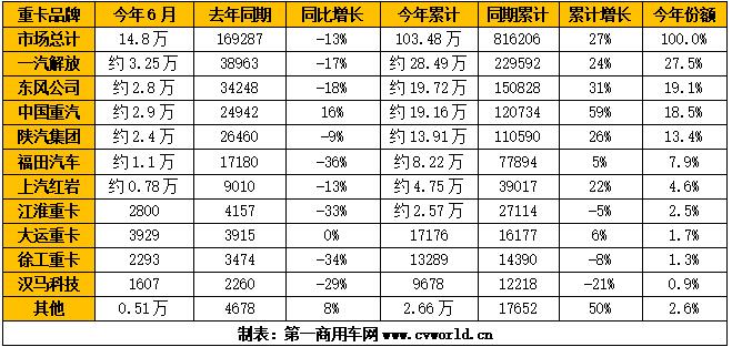 2021年6月重卡市场销量排行榜（单位：辆）.jpg