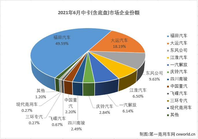 【第一商用车网 原创】2021年上半年，卡车市场还有一直在增长的细分市场吗？有的！中型卡车（含底盘）市场在2021年已实现“6连增”。