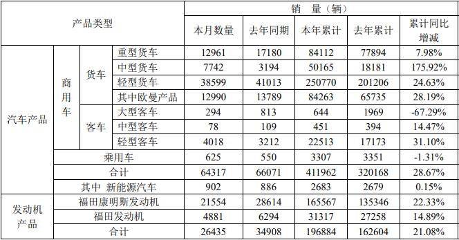 近日，北汽福田汽车股份有限公司公布了2021年6月的产销数据。6月份，福田销售各类汽车（含商用车和乘用车）64317辆，同比下降-2.65%；生产各类汽车57714辆，同比下降11.72%。今年1-6月，福田累计销售各类汽车411962辆，同比增长28.67%；累计生产各类汽车389207辆，同比增长28.29%。