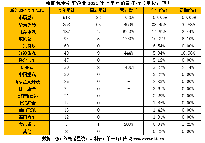 【​第一商用车网 原创】上半年的新能源重卡市场，在一路高歌的同时，整体销量结构和企业排位赛都发生了较大变化。