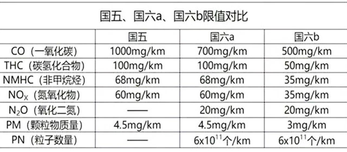 2021年7月1日起，全国范围实施重型柴油车国六排放标准，考虑到国五库存等诸多影响因素，部分地区对国五车型上牌预留了一定时间的缓冲期。不过在国五国六过渡期内，是选择抄底价格更低的国五车型，还是迎大势所趋选择周期更长的国六车型呢？