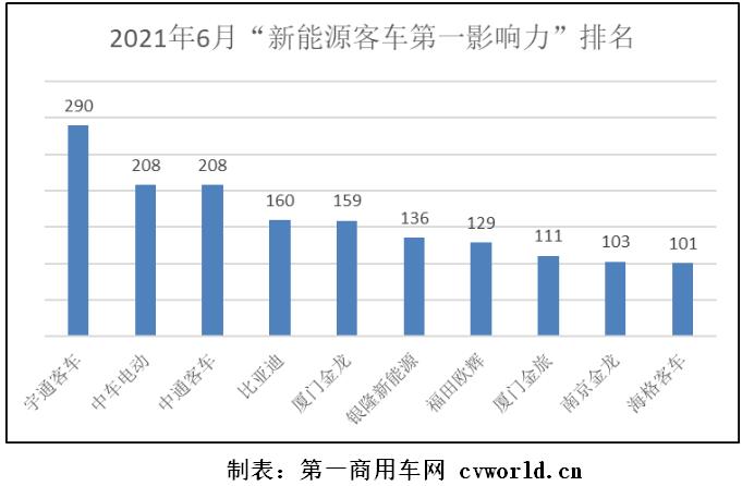 在2021年6月（2021年5月31日-2021年6月27日）的四周内，国内10家主流新能源客车品牌的“第一影响力”总得分为1605分，环比2021年5月（2021年5月3日-2021年5月30日）的四周得分（1674分）下滑4%，同比2020年6月（2020年6月1日-2020年6月28日）的四周得分（1698分）下滑5%。