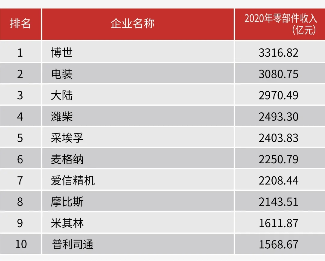 7月12日，2021汽车零部件企业“双百强”发布会在北京举行。潍柴集团以2020年度零部件板块营业收入2493.3亿元，位列“2021中国汽车零部件企业百强”第1名，连续多年“霸榜”；位列“2021全球汽车零部件企业百强”第4名，较去年排名上升4位，成为进入该榜单前10名的唯一一家中国企业。