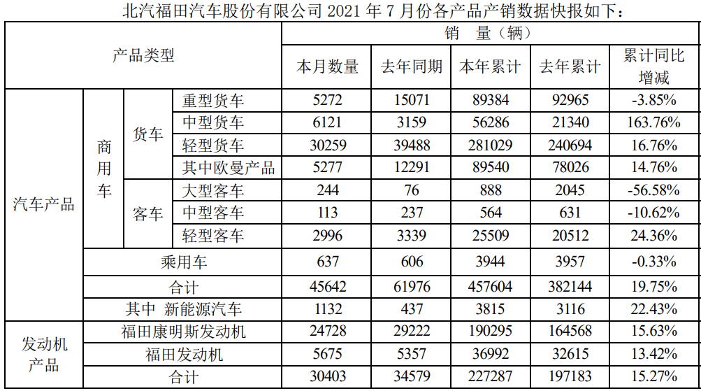 福田销量.png