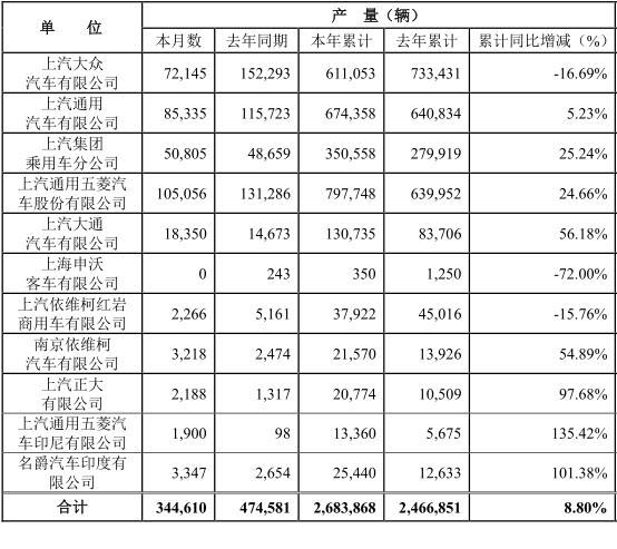 8月7日，上海汽车集团股份有限公司（以下简称“上汽集团”）公布2021年7月产销快报。