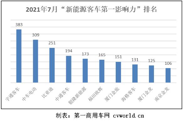 在2021年7月（2021年6月28日-2021年8月1日）的五周内，国内10家主流新能源客车品牌的“第一影响力”总得分为1988分，环比2021年6月（2021年5月31日-2021年6月27日）的四周得分（1605分）上涨24%，同比2020年7月（2020年6月29日-2020年8月2日）的五周得分（2316分）下滑14%。