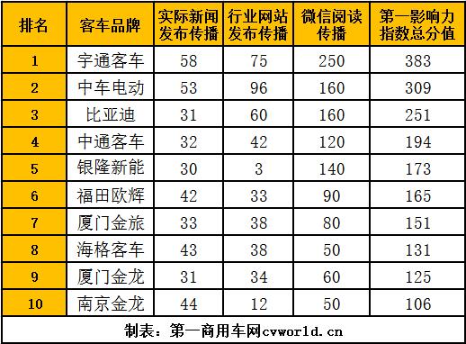 在2021年7月（2021年6月28日-2021年8月1日）的五周内，国内10家主流新能源客车品牌的“第一影响力”总得分为1988分，环比2021年6月（2021年5月31日-2021年6月27日）的四周得分（1605分）上涨24%，同比2020年7月（2020年6月29日-2020年8月2日）的五周得分（2316分）下滑14%。