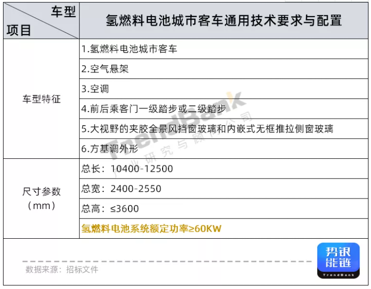 近日，势银能链获悉，武汉市浙江建安工程管理有限公司发布氢能源公交车采购项目招标公告。