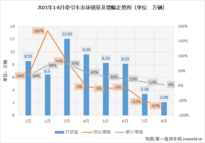 【第一商用车网 原创】二季度开始，牵引车市场已遭遇“4连降”。7月份，“全面国六”后的首月，加上终端需求持续乏力，牵引车市场如许多业内人士预测的一样遭遇大降；8月份，牵引车市场继续毫无悬念的遭遇大降，连降势头扩大至“5连降”。