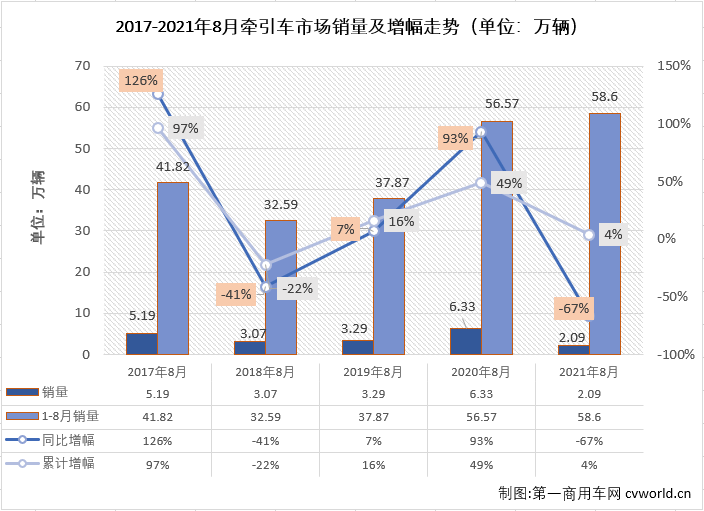 【第一商用车网 原创】二季度开始，牵引车市场已遭遇“4连降”。7月份，“全面国六”后的首月，加上终端需求持续乏力，牵引车市场如许多业内人士预测的一样遭遇大降；8月份，牵引车市场继续毫无悬念的遭遇大降，连降势头扩大至“5连降”。
