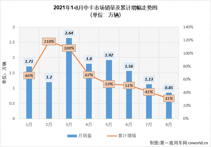 【第一商用车网 原创】2021年上半年，中型卡车（含底盘）市场收获了卡车市场里唯一的“6连增”；下半年首月，中卡市场这份独有的“幸运”没能继续保持，7月份中卡市场遭遇了12%的下降，8月份，卡车市场其他细分市场继续遭遇“连降”，中卡市场会遭遇自己2021年的首次“连降”吗？