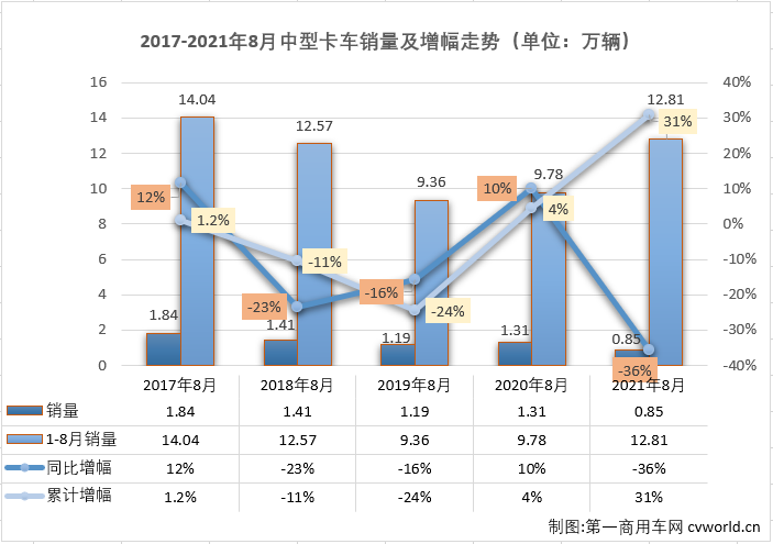 【第一商用车网 原创】2021年上半年，中型卡车（含底盘）市场收获了卡车市场里唯一的“6连增”；下半年首月，中卡市场这份独有的“幸运”没能继续保持，7月份中卡市场遭遇了12%的下降，8月份，卡车市场其他细分市场继续遭遇“连降”，中卡市场会遭遇自己2021年的首次“连降”吗？