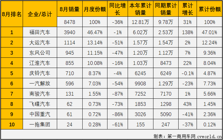 【第一商用车网 原创】2021年上半年，中型卡车（含底盘）市场收获了卡车市场里唯一的“6连增”；下半年首月，中卡市场这份独有的“幸运”没能继续保持，7月份中卡市场遭遇了12%的下降，8月份，卡车市场其他细分市场继续遭遇“连降”，中卡市场会遭遇自己2021年的首次“连降”吗？