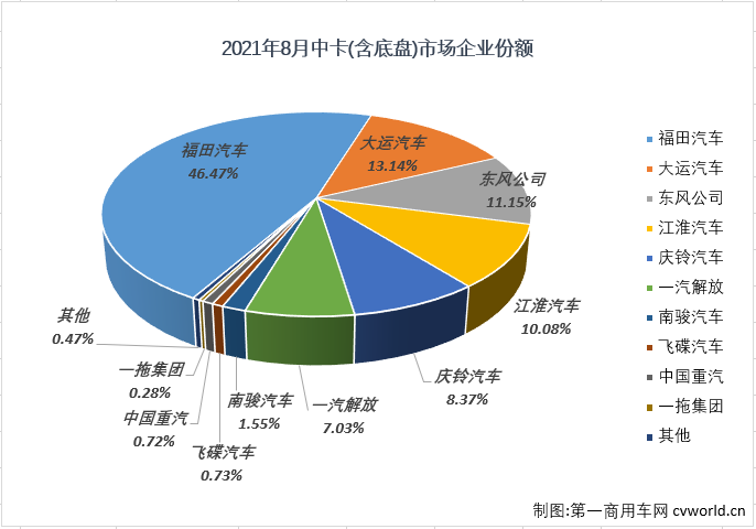 【第一商用车网 原创】2021年上半年，中型卡车（含底盘）市场收获了卡车市场里唯一的“6连增”；下半年首月，中卡市场这份独有的“幸运”没能继续保持，7月份中卡市场遭遇了12%的下降，8月份，卡车市场其他细分市场继续遭遇“连降”，中卡市场会遭遇自己2021年的首次“连降”吗？