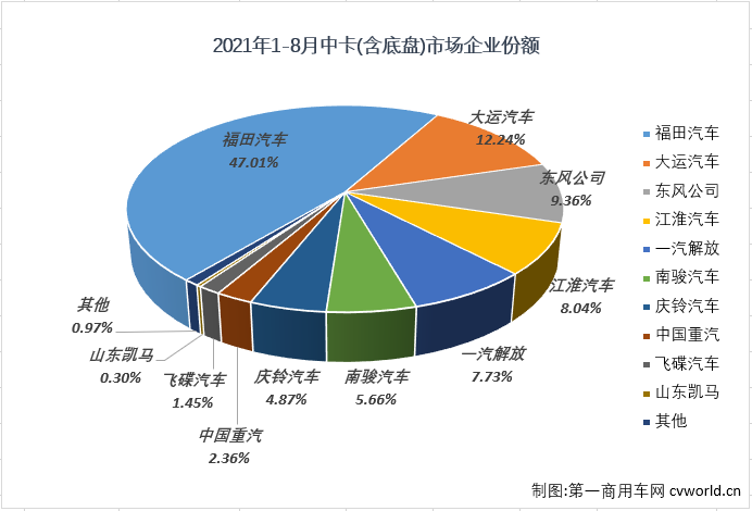 【第一商用车网 原创】2021年上半年，中型卡车（含底盘）市场收获了卡车市场里唯一的“6连增”；下半年首月，中卡市场这份独有的“幸运”没能继续保持，7月份中卡市场遭遇了12%的下降，8月份，卡车市场其他细分市场继续遭遇“连降”，中卡市场会遭遇自己2021年的首次“连降”吗？
