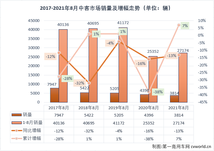 【第一商用车网 原创】2021年前4月，中客市场走势与大客市场保持一致；5、6两月，大客市场遭遇连降而中客市场继续增长；7月份，中客市场再次和大客市场一样遭遇下滑；8月份，大客市场连降继续，中客市场会有不同的命运吗？