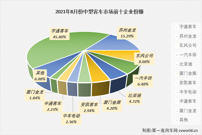 【第一商用车网 原创】2021年前4月，中客市场走势与大客市场保持一致；5、6两月，大客市场遭遇连降而中客市场继续增长；7月份，中客市场再次和大客市场一样遭遇下滑；8月份，大客市场连降继续，中客市场会有不同的命运吗？