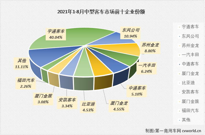 【第一商用车网 原创】2021年前4月，中客市场走势与大客市场保持一致；5、6两月，大客市场遭遇连降而中客市场继续增长；7月份，中客市场再次和大客市场一样遭遇下滑；8月份，大客市场连降继续，中客市场会有不同的命运吗？