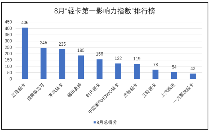 【第一商用车网 原创】欧马可夺前二 重汽、庆铃上位 冷藏车成热点  8月轻卡影响力排名有哪些看点？