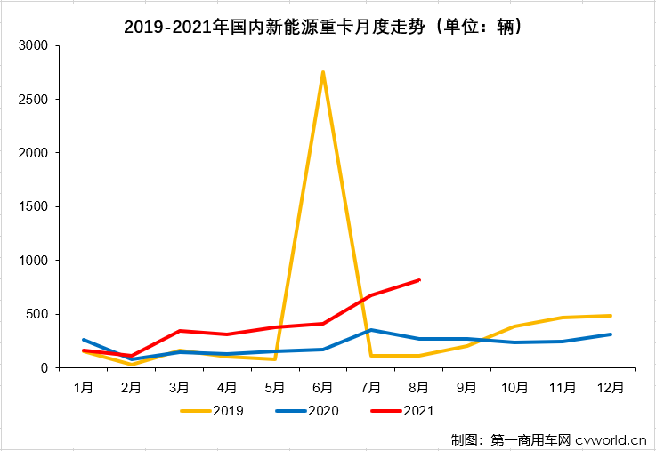 【第一商用车网 原创】8月份，接连创造纪录的新能源重卡市场有哪些变化？有哪些品牌又进入了这个红火的细分领域呢？请看第一商用车网的分析。