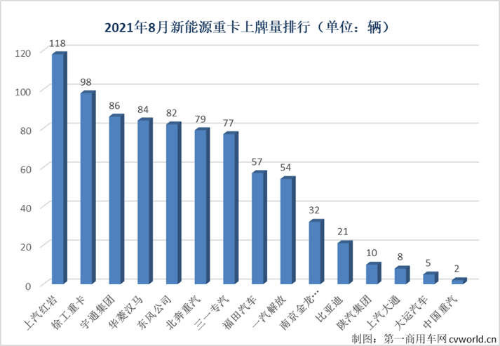 【第一商用车网 原创】8月份，接连创造纪录的新能源重卡市场有哪些变化？有哪些品牌又进入了这个红火的细分领域呢？请看第一商用车网的分析。