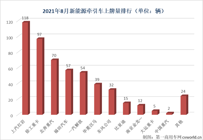 【第一商用车网 原创】8月份，接连创造纪录的新能源重卡市场有哪些变化？有哪些品牌又进入了这个红火的细分领域呢？请看第一商用车网的分析。