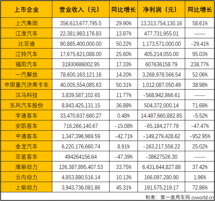 【第一商用车网 原创】潍柴净利64亿，福田利润大增239% 上半年上市车企谁更吸金？