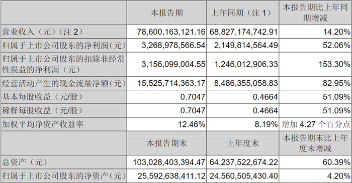 【第一商用车网 原创】潍柴净利64亿，福田利润大增239% 上半年上市车企谁更吸金？