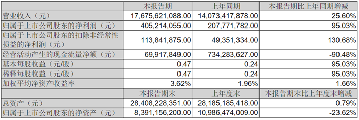 【第一商用车网 原创】潍柴净利64亿，福田利润大增239% 上半年上市车企谁更吸金？