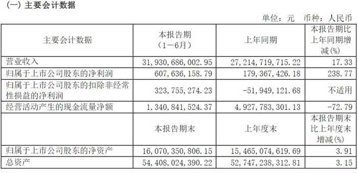 【第一商用车网 原创】潍柴净利64亿，福田利润大增239% 上半年上市车企谁更吸金？