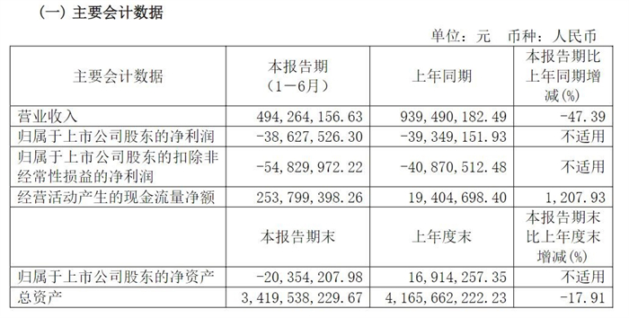 【第一商用车网 原创】潍柴净利64亿，福田利润大增239% 上半年上市车企谁更吸金？