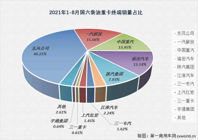 【第一商用车网 原创】继续增长的国六柴油重卡市场除了“增长”还有什么看点？今年前8月的国六柴油重卡竞争格局又有何新变化呢？