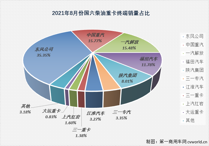 【第一商用车网 原创】继续增长的国六柴油重卡市场除了“增长”还有什么看点？今年前8月的国六柴油重卡竞争格局又有何新变化呢？