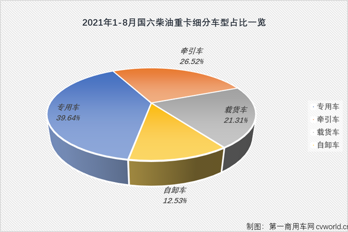 【第一商用车网 原创】继续增长的国六柴油重卡市场除了“增长”还有什么看点？今年前8月的国六柴油重卡竞争格局又有何新变化呢？