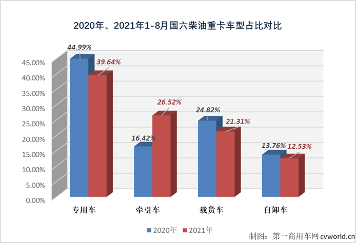 【第一商用车网 原创】继续增长的国六柴油重卡市场除了“增长”还有什么看点？今年前8月的国六柴油重卡竞争格局又有何新变化呢？