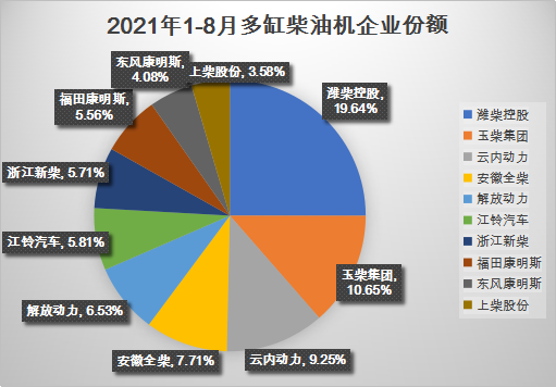 中内协会数据显示，今年8月，内燃机销售367.04万台，环比下降4.90%，同比下降12%，延续7月环比、同比双降的态势；1-8月，内燃机累计销售3263.38万台，同比增长16.92%，累计涨幅较7月缩窄超5个百分点。