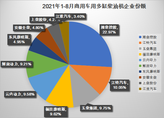 中内协会数据显示，今年8月，内燃机销售367.04万台，环比下降4.90%，同比下降12%，延续7月环比、同比双降的态势；1-8月，内燃机累计销售3263.38万台，同比增长16.92%，累计涨幅较7月缩窄超5个百分点。