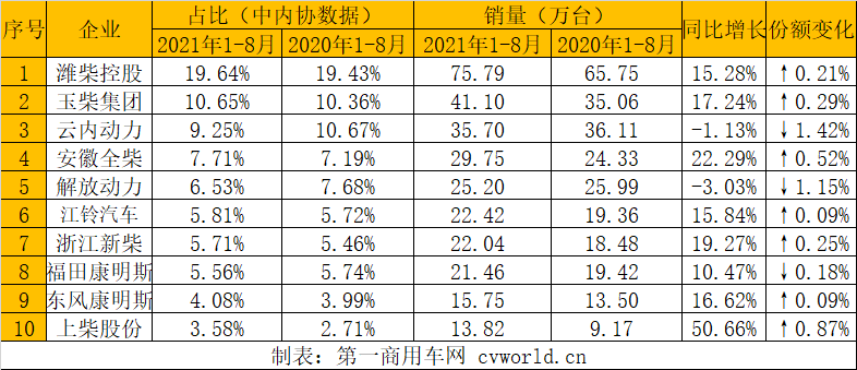 中内协会数据显示，今年8月，内燃机销售367.04万台，环比下降4.90%，同比下降12%，延续7月环比、同比双降的态势；1-8月，内燃机累计销售3263.38万台，同比增长16.92%，累计涨幅较7月缩窄超5个百分点。