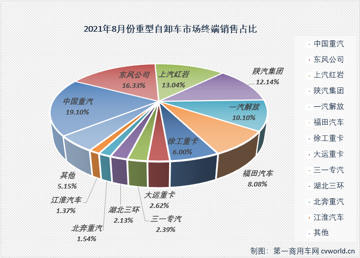 【第一商用车网 原创】8月份，重型自卸车市场首次月销量不足万辆，不仅创造了2021年来的最差月销量，53%的同比降幅也是年内最大降幅。