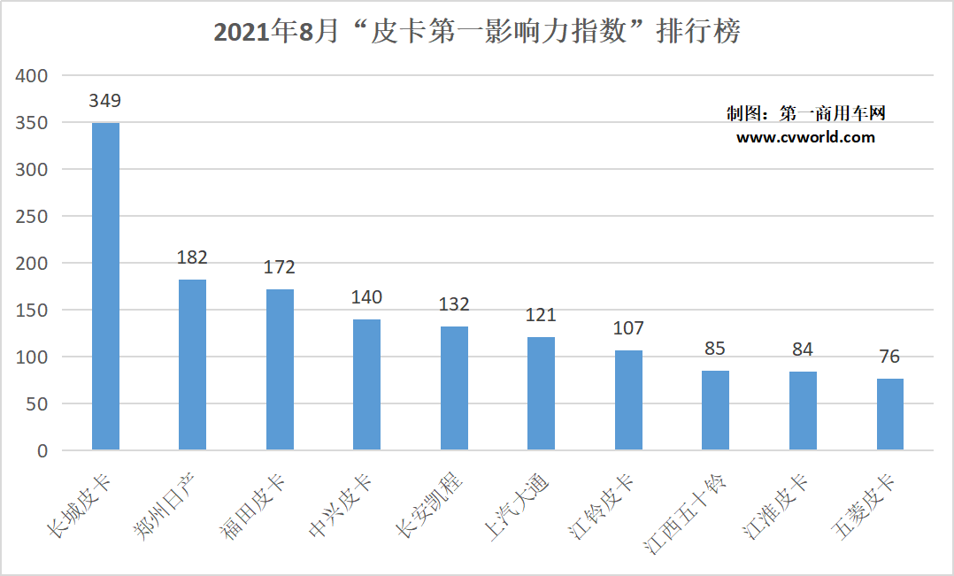 8月皮卡品牌影响力2.png