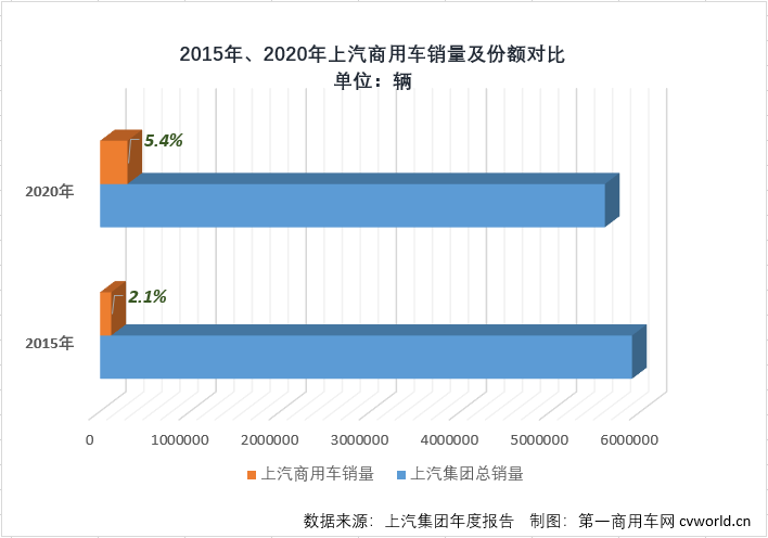 【第一商用车网 原创】上汽商用车如何实现十四五规划与目标？上汽集团副总裁蓝青松对媒体做了解答。