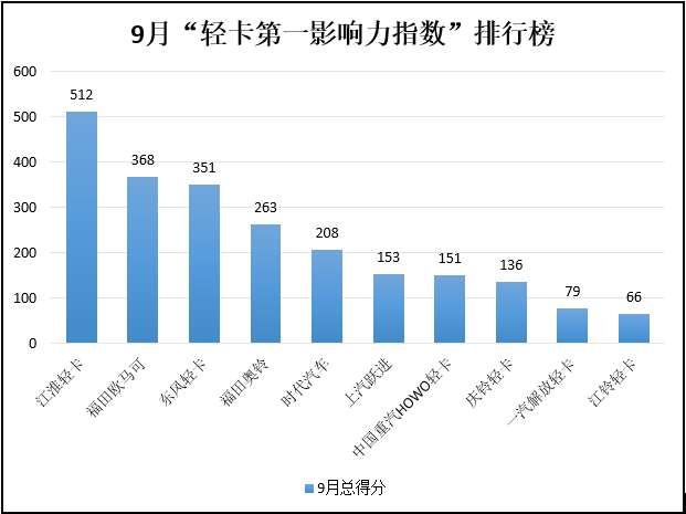 【第一商用车网 原创】欧马可第二 东风稳居三甲 9月“轻卡第一影响力”还有哪些惊喜！