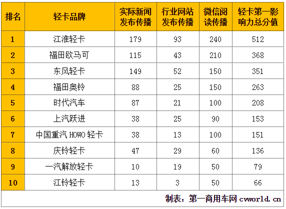 【第一商用车网 原创】欧马可第二 东风稳居三甲 9月“轻卡第一影响力”还有哪些惊喜！