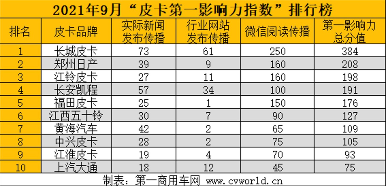 据第一商用车网统计，9月份（8月30日~10月3日）的五周内，国内皮卡影响力前十品牌的“第一影响力指数”总得分为1773分，相较于8月份增长了约15.5%。