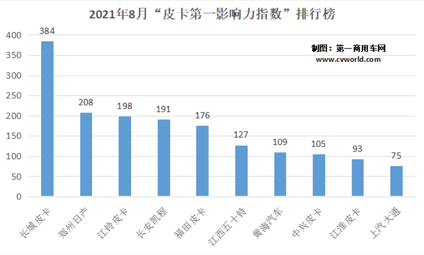 据第一商用车网统计，9月份（8月30日~10月3日）的五周内，国内皮卡影响力前十品牌的“第一影响力指数”总得分为1773分，相较于8月份增长了约15.5%。