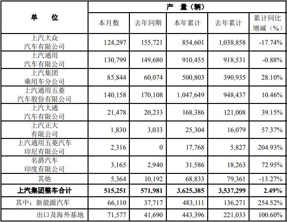 10月11日，上海汽车集团股份有限公司发布2021年9月份产销快报。快报显示，9月，上汽集团销售各类整车515804辆，同比下降14.36%；生产各类整车515251辆，同比下降9.92%。今年1-9月份，上汽集团累计销售各类整车3619043辆，同比增长0.16%；上汽集团累计生产各类整车3625385辆，同比增长2.49%。