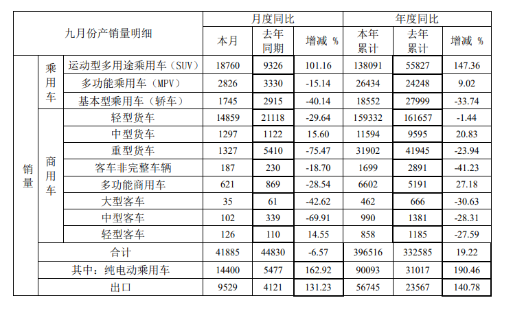 江淮前9月商用车销量数据。