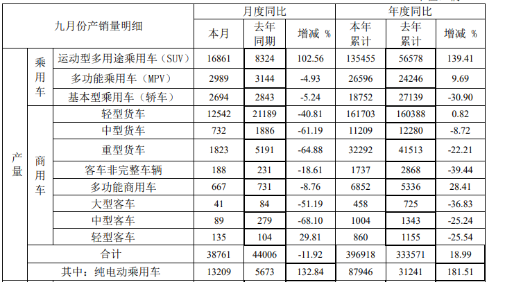 江淮前9月商用车销量数据。