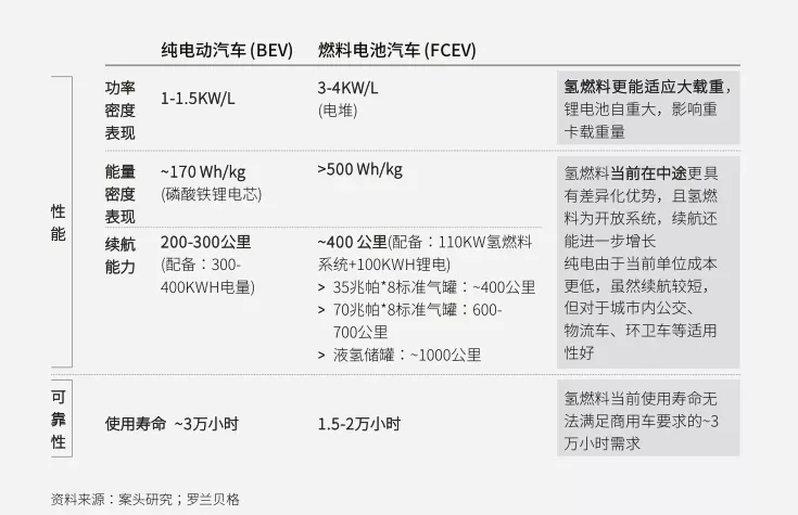 中国氢燃料电池市场将以车用领域为核心，从氢燃料客车及中轻卡逐步向氢燃料重卡过渡，预计在2025-2030年间进入加速发展区间。