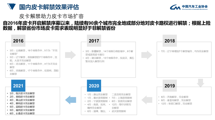 中国汽车工业协会今日宣布，2020年中汽协会为落实政策导向，以促进国内汽车市场持续繁荣、健康发展为己任，对国内汽车市场做出一系列的研究和探讨，其中皮卡作为国内市场潜力车型列为重点研究方向。2021年在国家信息中心以及主要皮卡企业的支持下完成皮卡市场研究课题，为皮卡市场进一步发展提供支撑。